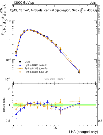 Plot of j.lha.c in 13000 GeV pp collisions