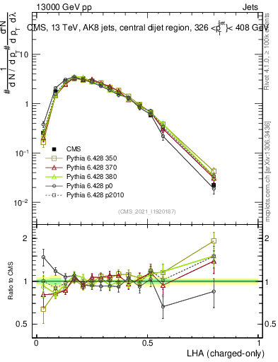 Plot of j.lha.c in 13000 GeV pp collisions
