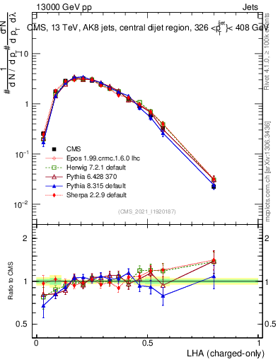 Plot of j.lha.c in 13000 GeV pp collisions