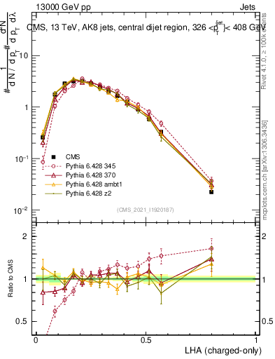 Plot of j.lha.c in 13000 GeV pp collisions