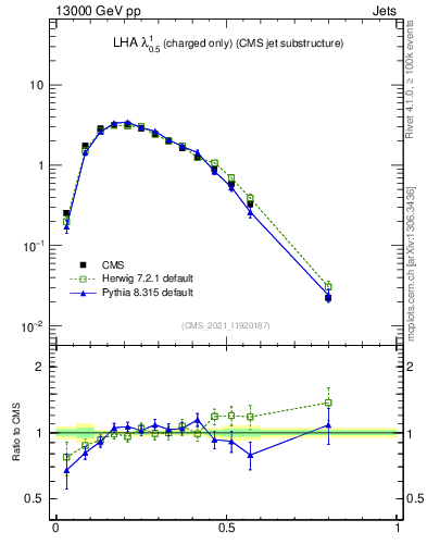 Plot of j.lha.c in 13000 GeV pp collisions