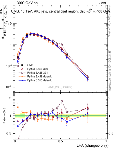 Plot of j.lha.c in 13000 GeV pp collisions