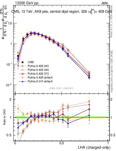 Plot of j.lha.c in 13000 GeV pp collisions