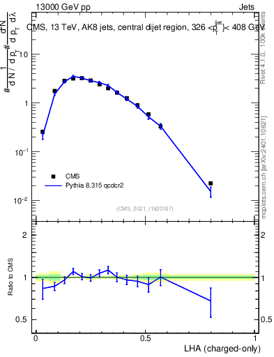 Plot of j.lha.c in 13000 GeV pp collisions