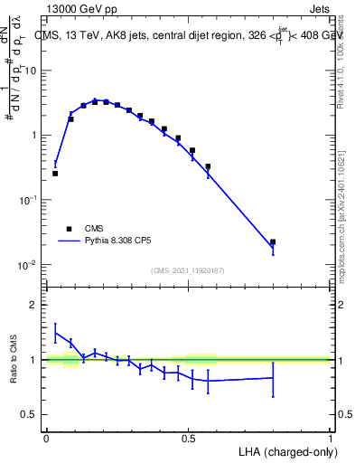 Plot of j.lha.c in 13000 GeV pp collisions