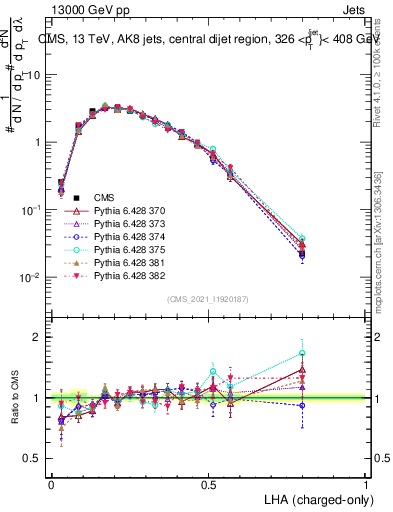 Plot of j.lha.c in 13000 GeV pp collisions