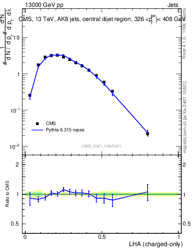 Plot of j.lha.c in 13000 GeV pp collisions