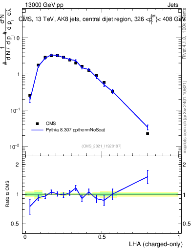 Plot of j.lha.c in 13000 GeV pp collisions