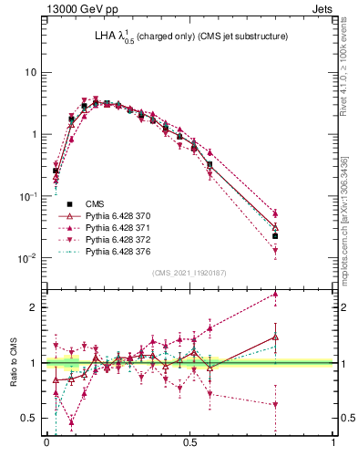 Plot of j.lha.c in 13000 GeV pp collisions