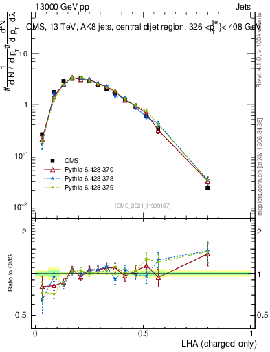 Plot of j.lha.c in 13000 GeV pp collisions