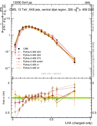 Plot of j.lha.c in 13000 GeV pp collisions