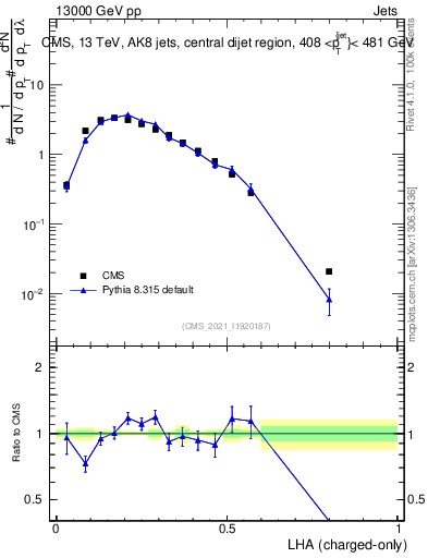 Plot of j.lha.c in 13000 GeV pp collisions