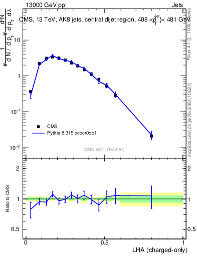Plot of j.lha.c in 13000 GeV pp collisions
