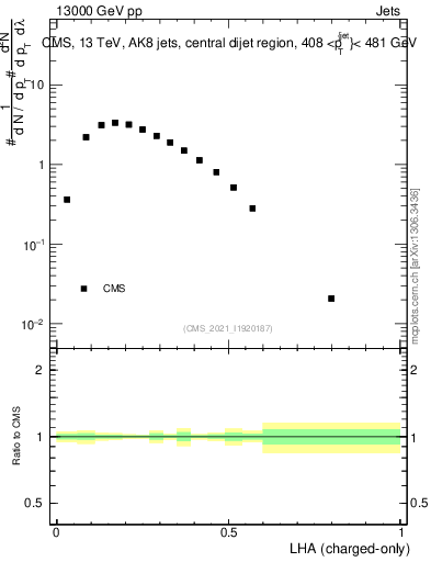 Plot of j.lha.c in 13000 GeV pp collisions