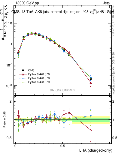 Plot of j.lha.c in 13000 GeV pp collisions