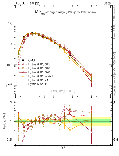 Plot of j.lha.c in 13000 GeV pp collisions