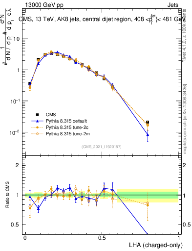 Plot of j.lha.c in 13000 GeV pp collisions