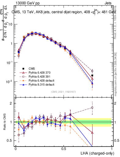 Plot of j.lha.c in 13000 GeV pp collisions