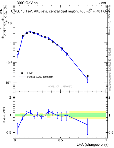 Plot of j.lha.c in 13000 GeV pp collisions