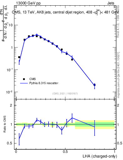 Plot of j.lha.c in 13000 GeV pp collisions