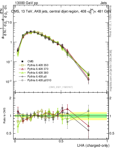 Plot of j.lha.c in 13000 GeV pp collisions