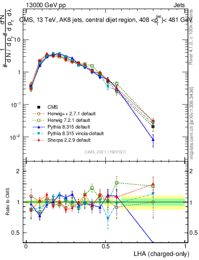 Plot of j.lha.c in 13000 GeV pp collisions