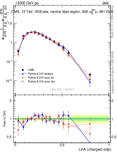 Plot of j.lha.c in 13000 GeV pp collisions