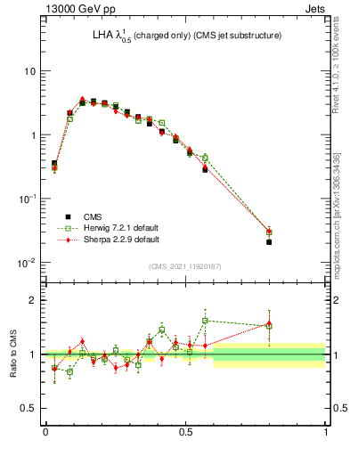 Plot of j.lha.c in 13000 GeV pp collisions