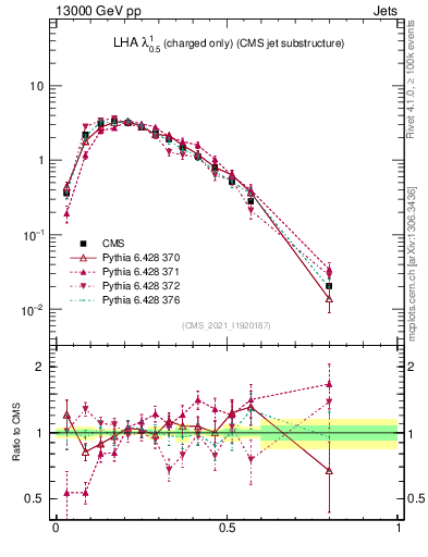 Plot of j.lha.c in 13000 GeV pp collisions