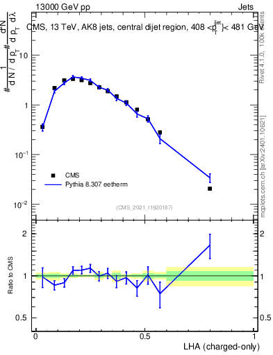 Plot of j.lha.c in 13000 GeV pp collisions