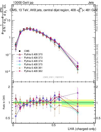 Plot of j.lha.c in 13000 GeV pp collisions