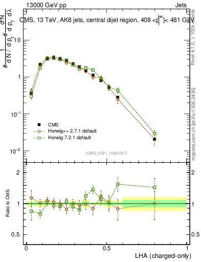 Plot of j.lha.c in 13000 GeV pp collisions