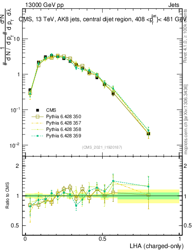 Plot of j.lha.c in 13000 GeV pp collisions