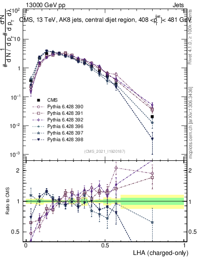 Plot of j.lha.c in 13000 GeV pp collisions