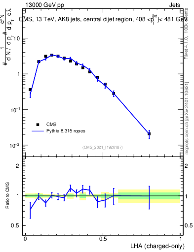 Plot of j.lha.c in 13000 GeV pp collisions