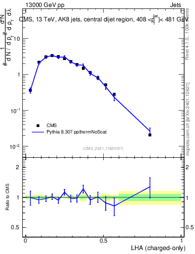 Plot of j.lha.c in 13000 GeV pp collisions