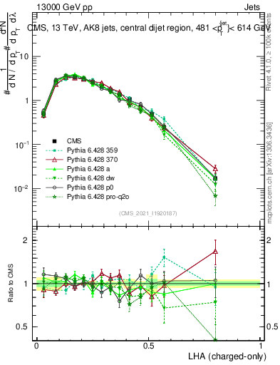 Plot of j.lha.c in 13000 GeV pp collisions