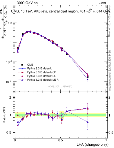 Plot of j.lha.c in 13000 GeV pp collisions