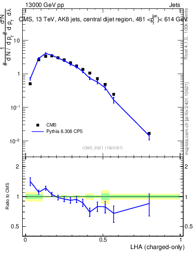 Plot of j.lha.c in 13000 GeV pp collisions