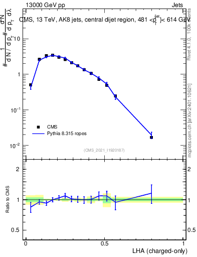 Plot of j.lha.c in 13000 GeV pp collisions
