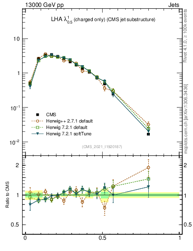 Plot of j.lha.c in 13000 GeV pp collisions