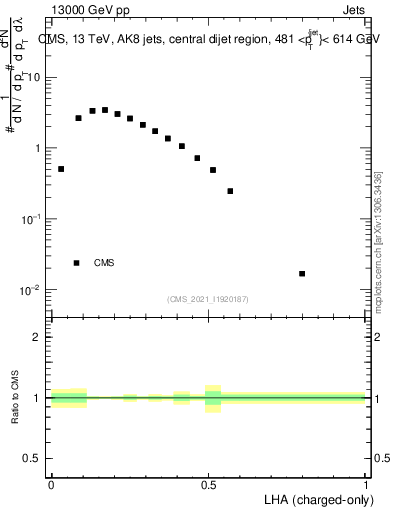 Plot of j.lha.c in 13000 GeV pp collisions