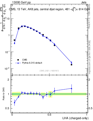 Plot of j.lha.c in 13000 GeV pp collisions