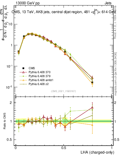 Plot of j.lha.c in 13000 GeV pp collisions