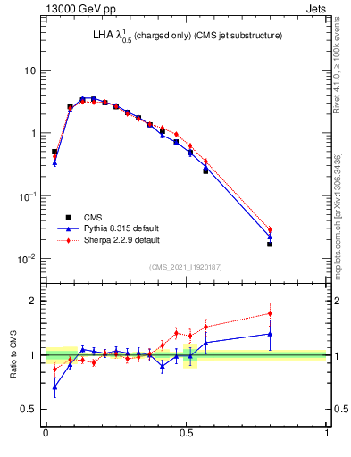 Plot of j.lha.c in 13000 GeV pp collisions