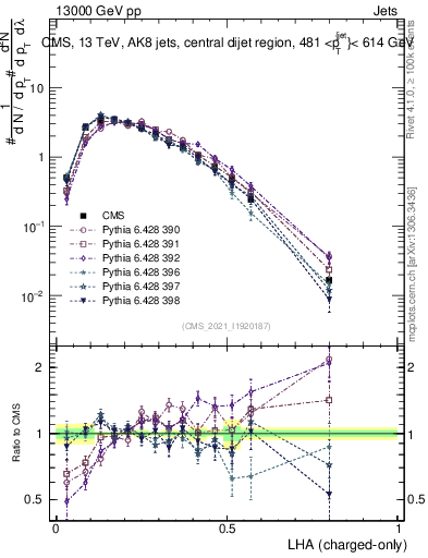 Plot of j.lha.c in 13000 GeV pp collisions