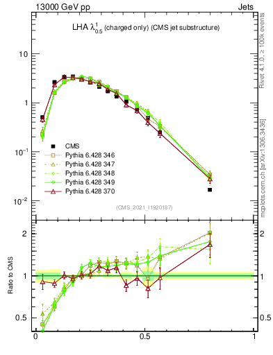 Plot of j.lha.c in 13000 GeV pp collisions