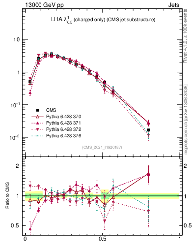 Plot of j.lha.c in 13000 GeV pp collisions