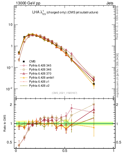 Plot of j.lha.c in 13000 GeV pp collisions