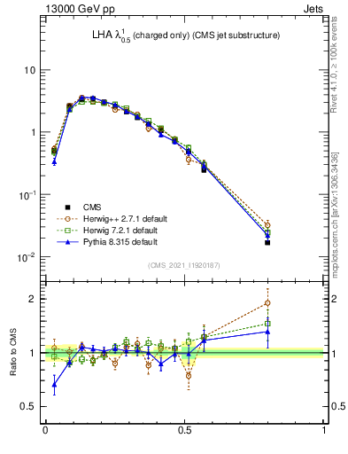 Plot of j.lha.c in 13000 GeV pp collisions